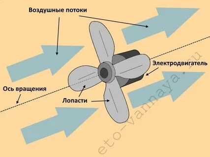 Частота вращения лопастей вентилятора