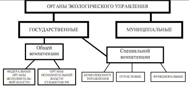 Органов государственного экологического управления