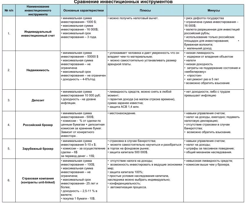 Инструменты инвестирования для физических лиц. Инвестиционные финансовые инструменты. Виды инвестиций. Таблица инструментов. Инвестиции виды инвестиций.