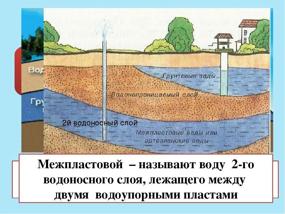 Относительная глубина воды. Водоносный Горизонт грунтовых вод. Водоносный слой водоносный Горизонт. Что такое водоносный Горизонт в скважине. Грунтовые воды межпластовые воды.