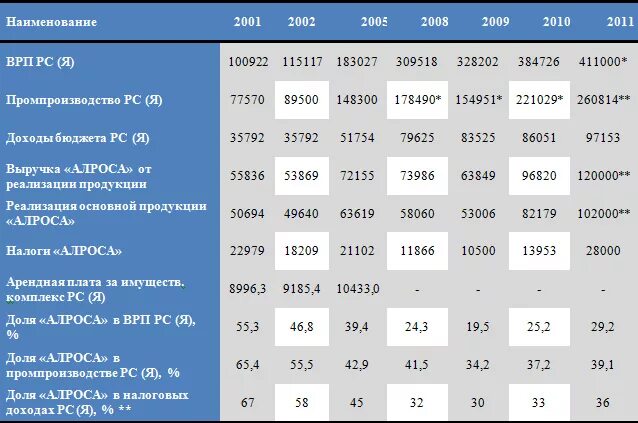 Положение алроса. Грейды алроса. система грейдов алроса. таблица грейдов алроса. алроса заработная плата.