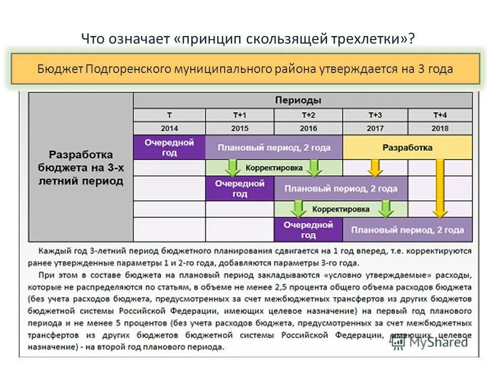 Что означает принцип работы. Принцип скользящей трехлетки. скользящая бюджетная трехлетка. скользящий бюджет организации. что означает бюджет.