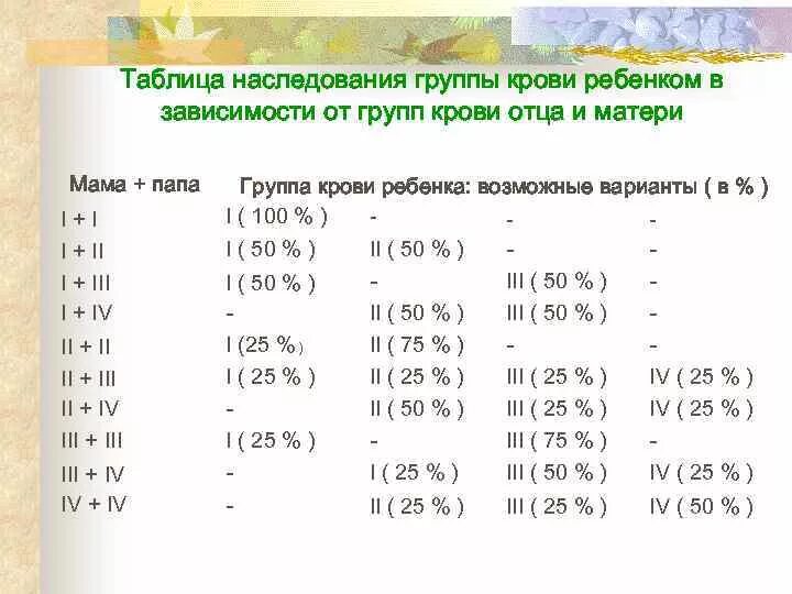 Таблица какую группу крови унаследует ребенок. Группа крови родителей и ребенка таблица наследования. Генетика крови таблица. Генетическое наследование группы крови. Наследуемая группа крови от родителей