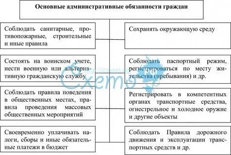 Административно правовые обязанности