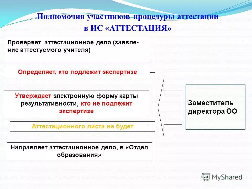 Полномочия участников пожара