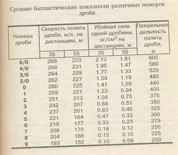 Какая дальность стрельбы