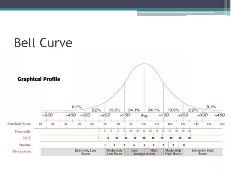 Кривая колокола. Персентиль профиль это. Процентель р80. 90 Ый перцентель. Процентиль от 3 до 10 форум.