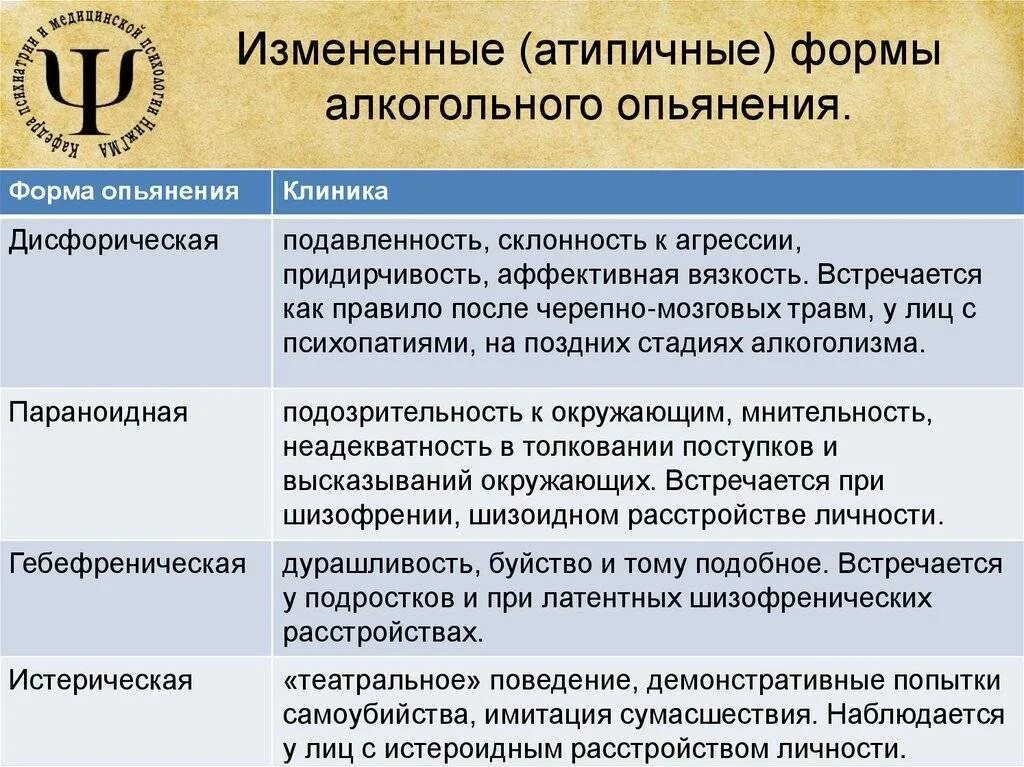 Признаки состояния опьянения. Измененные формы простого алкогольного опьянения. Атипичные формы опьянения. Атипичные формы алкогольного опьянения формы. Атипичные формы простого алкогольного опьянения.