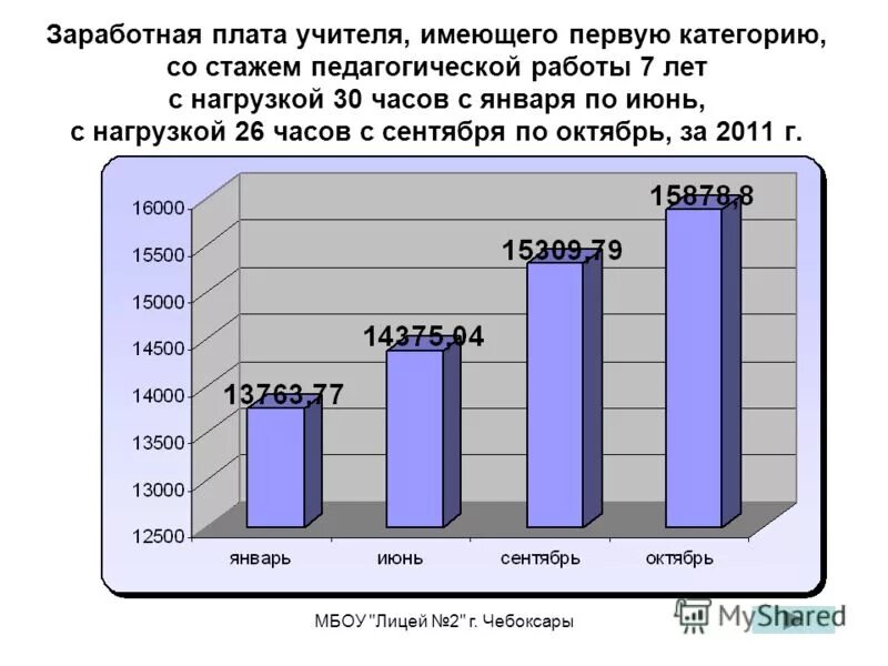 средняя заработная плата учителей. оклад преподавателя дополнительного образования. сколько платят учителям. средняя заработной платы учителей ро 2021. оклад учителя в 2022.