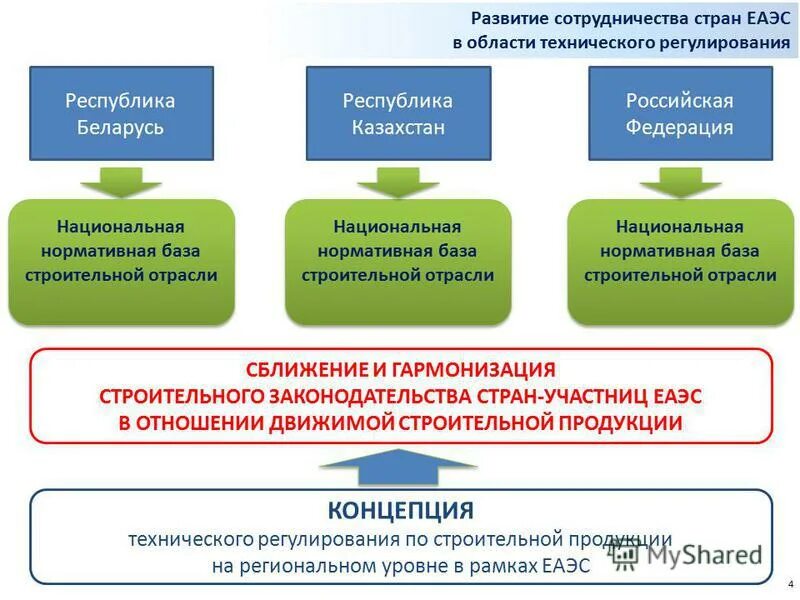 Техническое регулирование в еаэс. Меры технического регулирования в еаэс. Техническое регулирование в еаэс. Техническое регулирование в еаэс. Договор о евразийском экономическом союзе.
