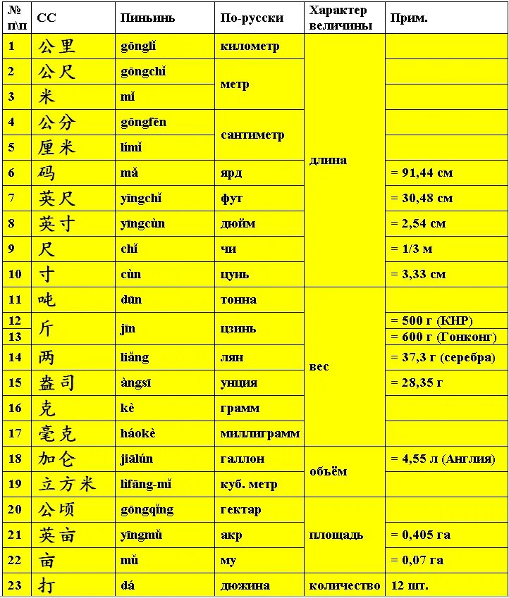 Счетные таблица. Счетные слова в китайском таблица. Таблица счетных слов. Счетное слово для зонта в китайском. Счетное слово для языков в китайском.