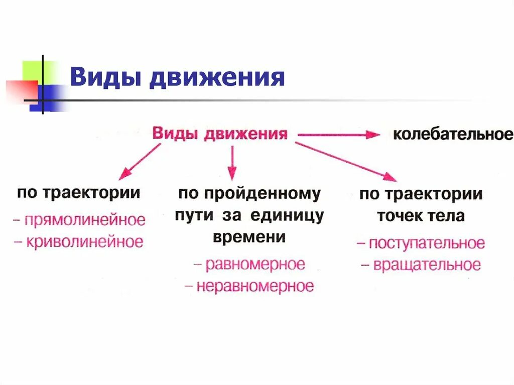 Типы движения. Движение виды движения. Какие виды движения вам известны. Виды движения физика. Виды движения в природе