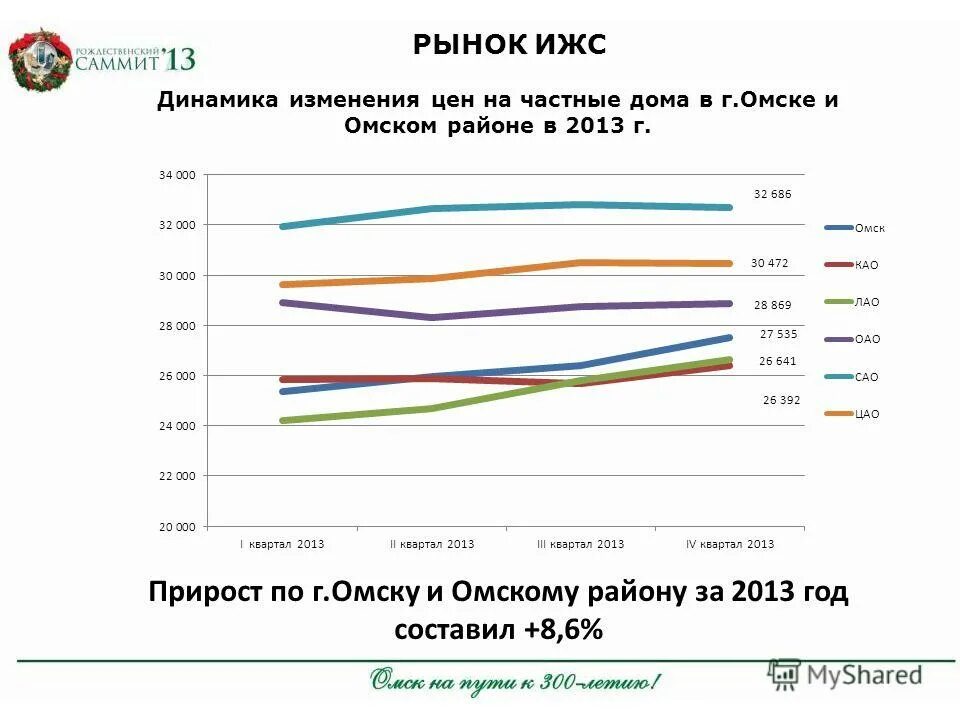 рынок земли графики. рынок недвижимости в омске. инфляция на рынке недвижимости. развитие земельного рынка. рынок коммерческой недвижимости 2020 москва.