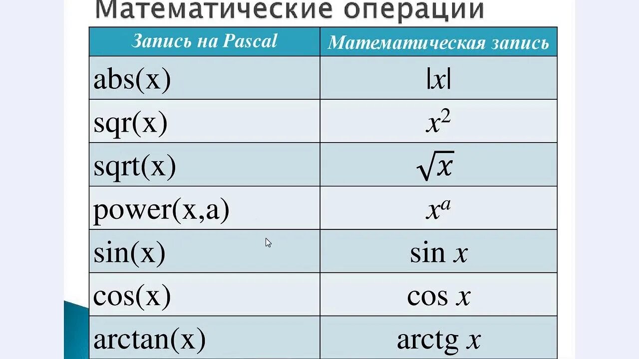 Математические операции на языке Паскаль. Математические операции в Паскале. Арифметические операции в Паскале. Математические формулы в Паскале. Паскаль какая буква