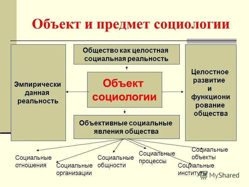 Явления социальной действительности. Объект социологии. Предмет социологии. Объект социологии пример. Объект предмет и функции социологии.