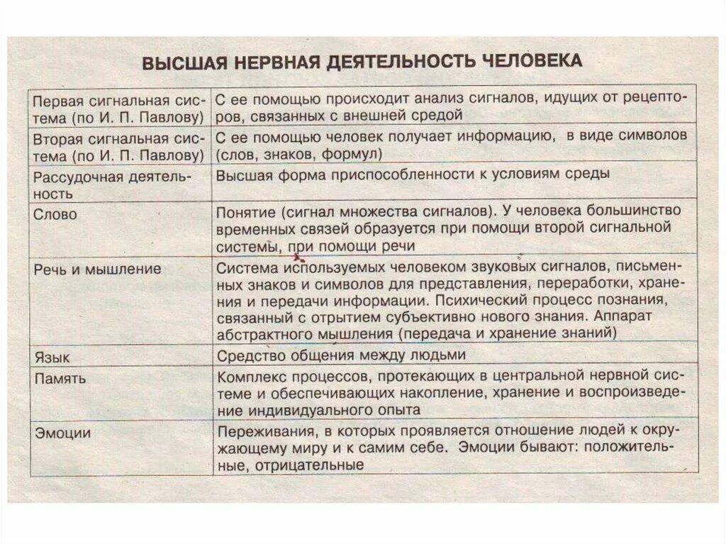 Особенности высшей нервной деятельности человека речь. Высшая нервная деятельность человека таблица. Особенности высшей нервной деятельности. Типы ВНД. Типы высшей нервной деятельности таблица.