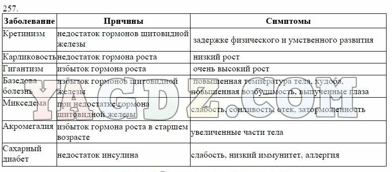 Биология 8 класс 1 параграф. Таблица по биологии 8 класс заболевания. Таблица по биологии 8 класс заболевание симптомы. Таблица заболеваний по биологии 8. Таблица по биологии 8 класс название заболевания.