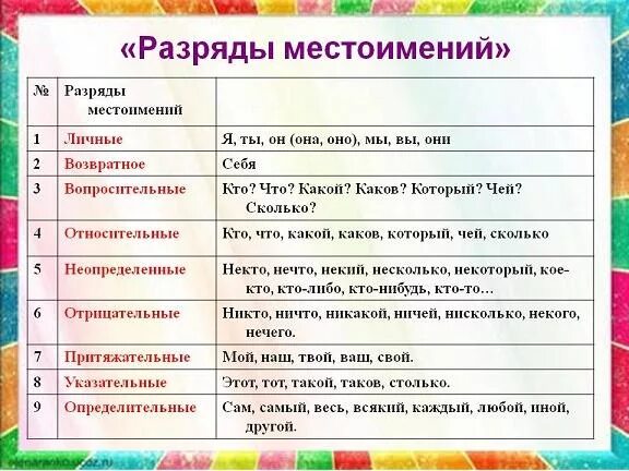 Незамеченный часть речи. Местоимения и разряды местоимений определение. 9 Разрядов местоимений таблица с примерами. Разряды местоимтоименийений. Пащпяды мечюстоимений.