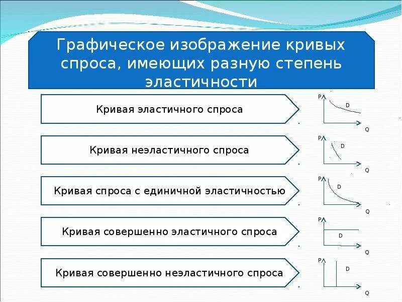 Эластичные спросы предложений. Эластичность спроса и предложения. Графическое изображение эластичности. Эластичный спрос и предложение. Виды эластичности в экономике.