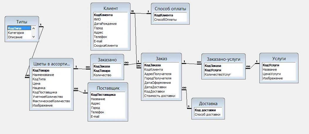 Схема базы данных интернет магазина MYSQL. Схема данных интернет магазина в access. Структура базы данных магазина электроники. База данных аксесс магазин одежды. Access type offline