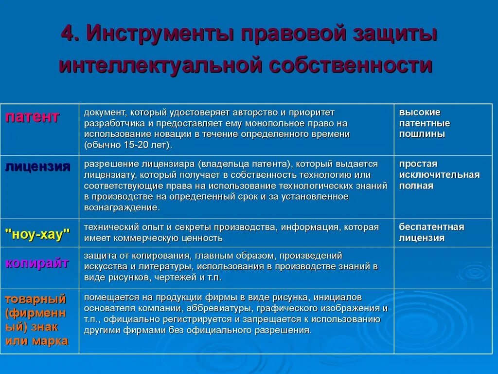 Каким образом защищаются формы собственности. Инструменты защиты интеллектуальной собственности. Механизмы защиты интеллектуальной собственности. Правовые способы защиты интеллектуальных прав. Правовая охрана и правовая защита интеллектуальной собственности.