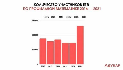 Сколько идет профильная математика