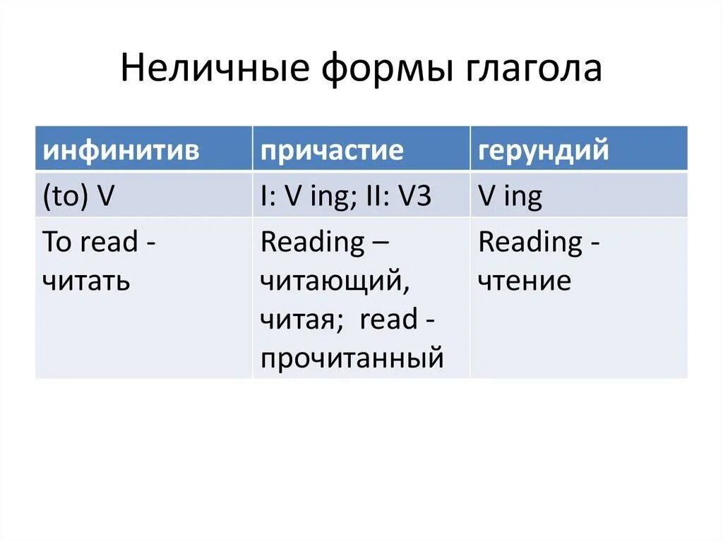 Личные и Неличные формы глагола в английском языке. Неличные формы глагола в английском языке таблица. Неличные формы глагола в английском функции. Личная форма глагола в английском. Инфинитив глагола шел