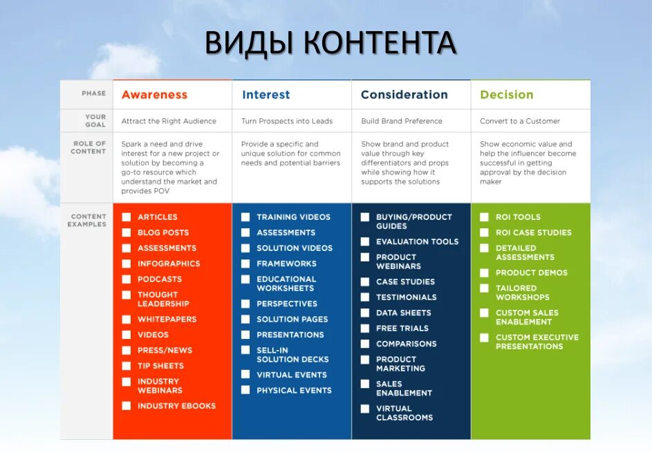 Contented цены. Типы контента. Основные типы контента. Контент для рекламной компании. Контент-план для социальных сетей.