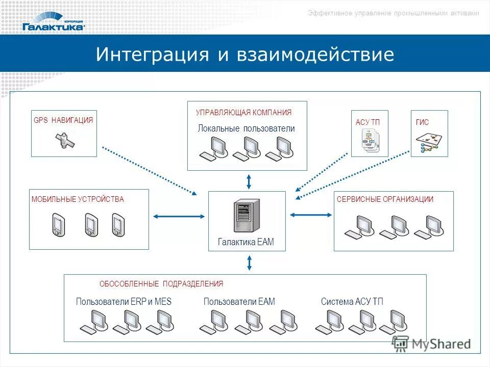 Актив система управляющая. Актив система управляющая