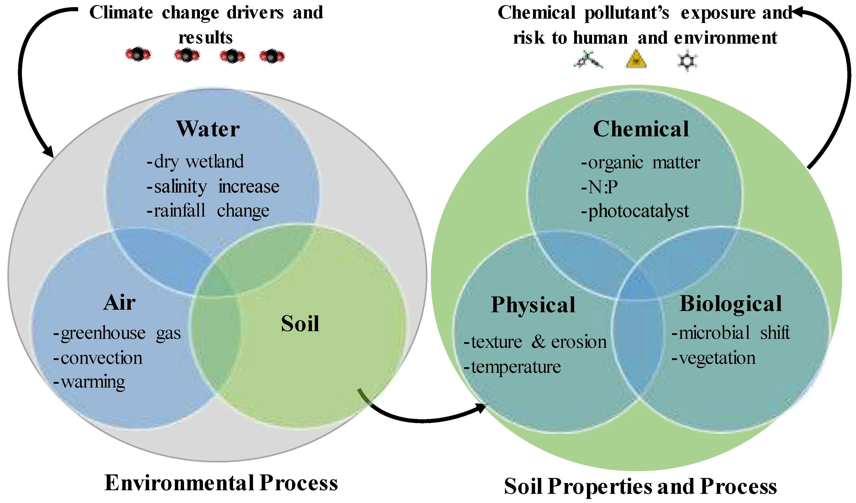 Soil dynamics. Climate change and the environment. soil system. pollutants of building materials on the climate change.
