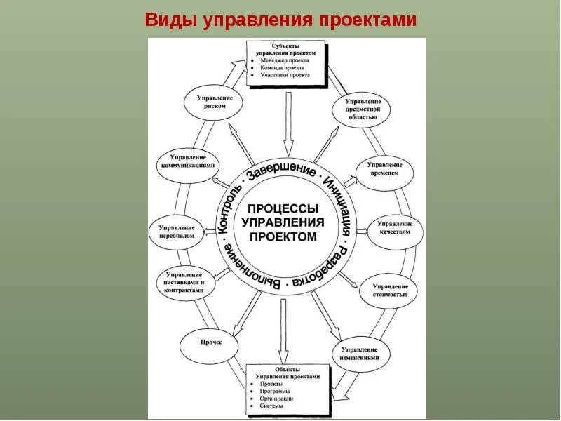 Состав работ прединвестиционной фазы проекта