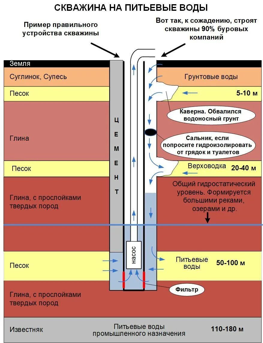 Глубина скважины для питьевой воды. Схема грунта при бурении скважин на воду. Глубина скважины для воды. Глубина скважины для питьевой. Бурение скважин сколько метров