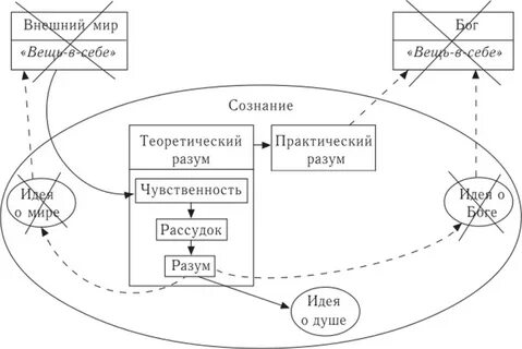Учение схема