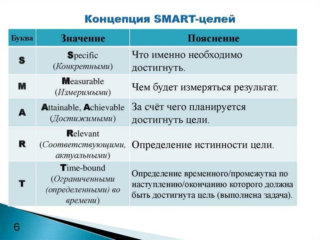 Смарт технологии это. Постановка целей по Smart примеры. Цели по Smart примеры. Цель по критериям Smart. Smart критерии постановки целей примеры.