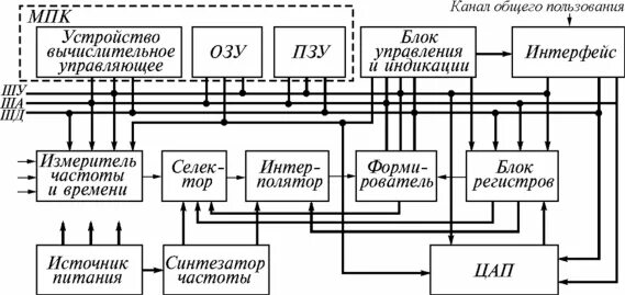 Блок интервалов времени. Структурная схема измерений. структурные схемы измерительных устройств. структурная схема измерительного прибора. измеритель интервалов времени.