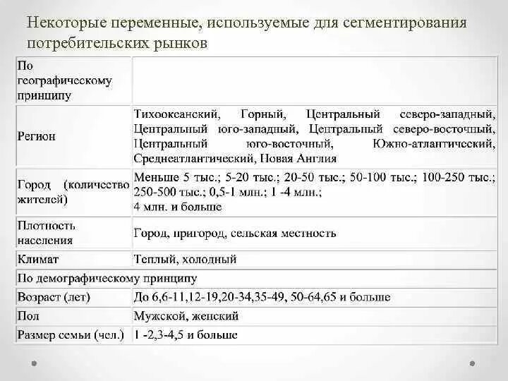 Переменные сегментирования. Переменные сегментирования, характерные для потребительского рынка.
