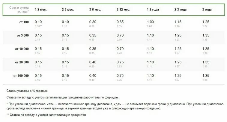 Вклады сбербанка 2023 году. Процентная ставка по депозиту в Сбербанке 2020 году. Сбербанк условия вклада таблица. Сбербанк вклады для физических лиц. Процентная ставка в Сбербанке для пенсионеров.