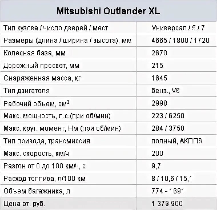 Mitsubishi outlander расход. Mitsubishi Outlander расход на 100км. Митсубиси Аутлендер расход топлива на 100 км. Снаряженная масса Аутлендер 3. Митсубиси Аутлендер расход топлива на 100.