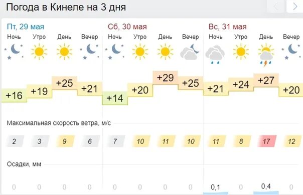 Прогноз погоды пенза на 10 дней гисметео