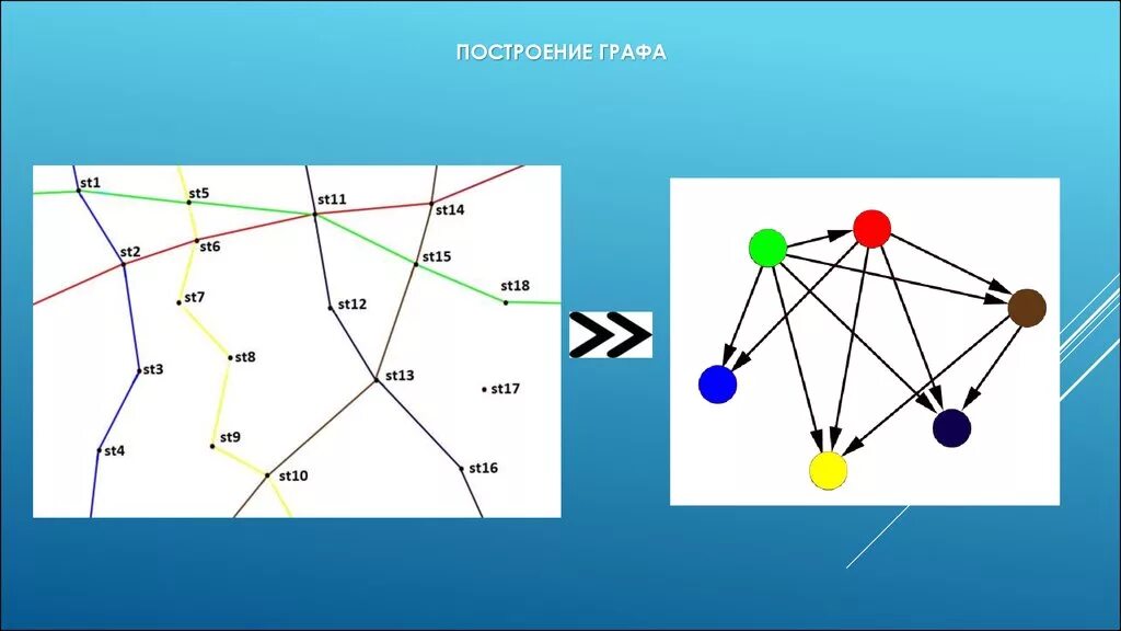 Определение оптимального маршрута. Построение графов в менеджменте. Постройка графов в последовательности. Построение графов 7 класс анимационные.