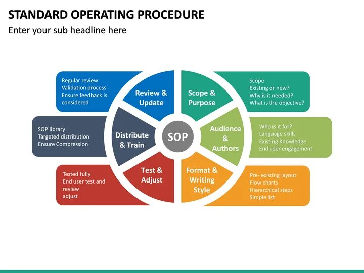 Operation procedures. Operation procedures