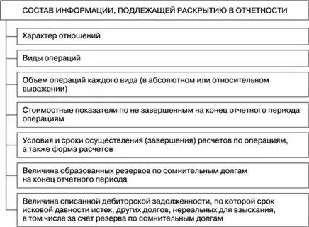 Состав раскрываемой информации