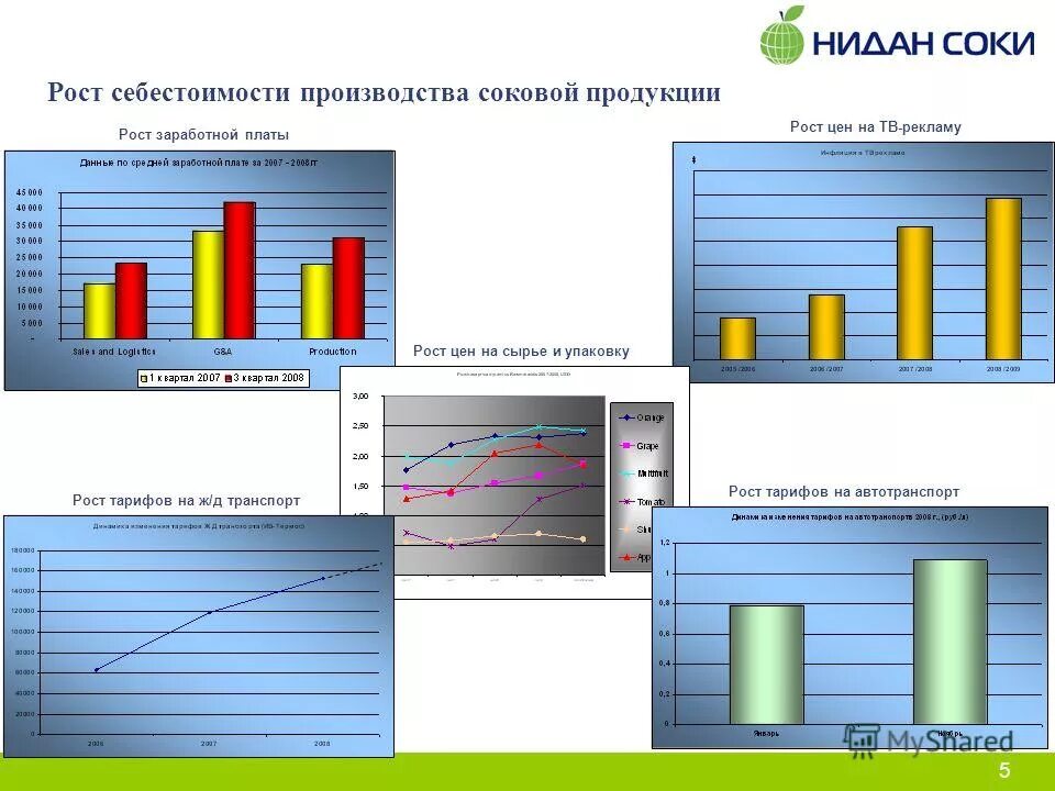 динамика цен на строительные материалы. рост цен на сырье. высокие капитальные затраты. бочка топлива рисунок. Brent oil price in 2022.