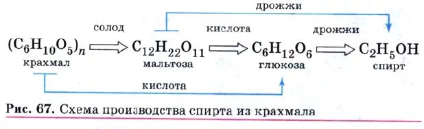 Глюкоза углекислый газ вода. Схема производства спирта из крахмала. Схема получения спирта из крахмала. Реакция получения этилового спирта из крахмала. Схема синтеза этилового спирта из крахмала.