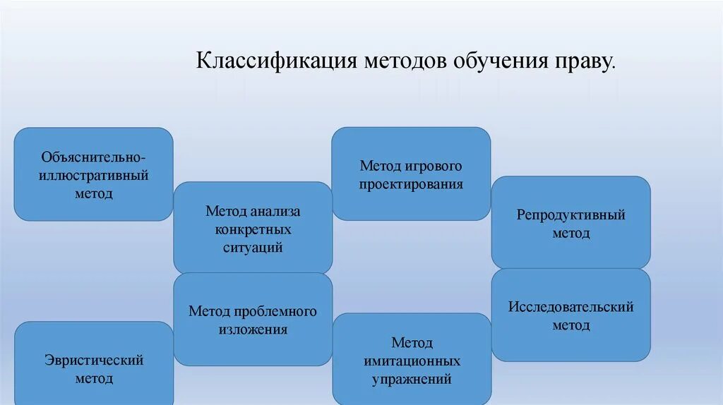 К этапам обучения относятся. Методика правового обучения это. Основные методы преподавания. Основные методы обучения праву.