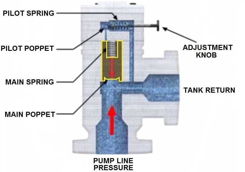 Pilot operated. Pilot operated relief valve. pressure relief valve. pilot type pressure relief valve. relief valve обозначение.