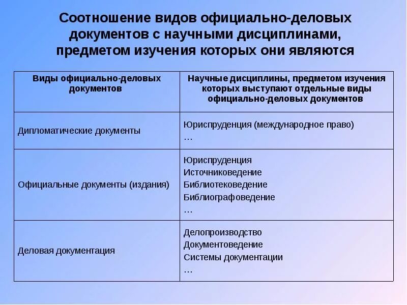 Группы деловых документов