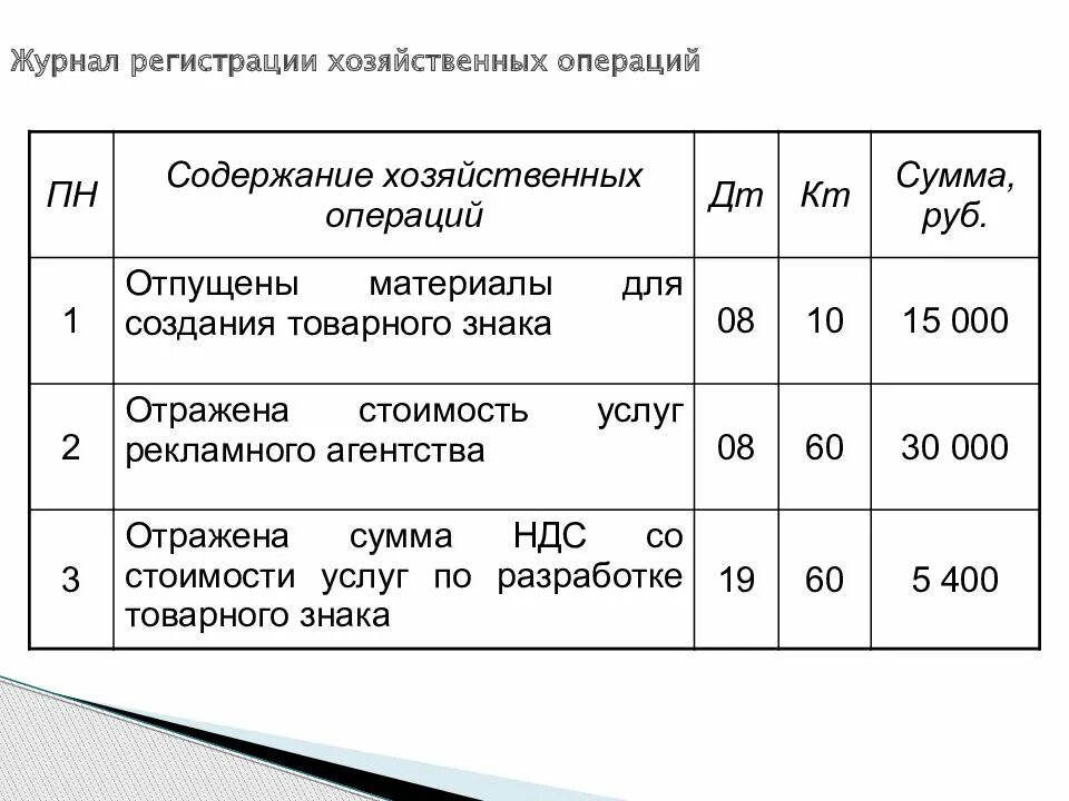 Журнал хозяйственных операций организации. Журнал хозяйственных операций. Хозяйственные операции в журнале регистрации хозяйственных операций. Журнал хоз операций. Журнал хозяйственных операций по учету денежных средств примеры.