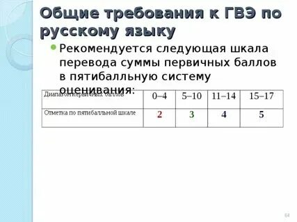 Гвэ баллы по математике. Гвэ система оценивания по математике. Гвэ по математике 9 класс баллы и оценки. Оценивание огэ по географии. Гвэ математика баллы оценки.