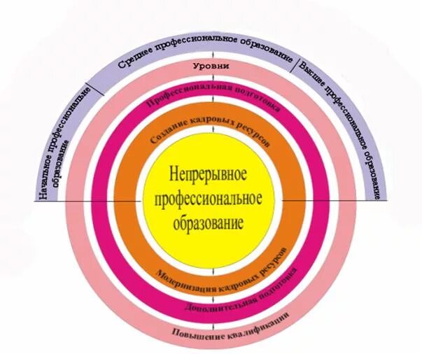 Непрерывное образование. Непрерывное образование схема. Уровни непрерывного образования. Модель непрерывного образовани.
